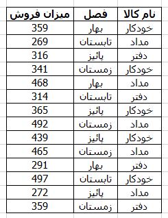 توضیح تابع SUMIF