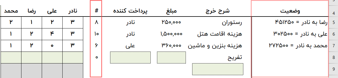 مخارج گروهی در اکسل