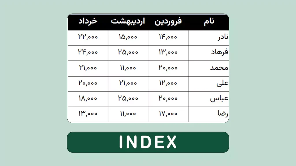 تابع INDEX اکسل