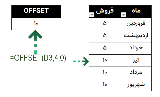 تابع OFFSET در اکسل