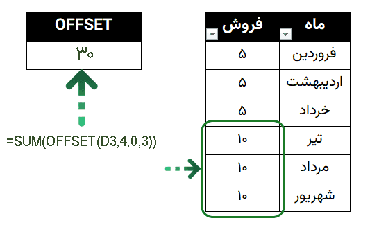 جمع محدوده با تابع OFFSET