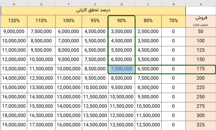 سود فروش در اکسل