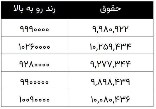 تابع CEILING